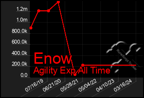 Total Graph of Enow