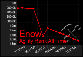 Total Graph of Enow