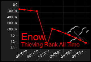 Total Graph of Enow