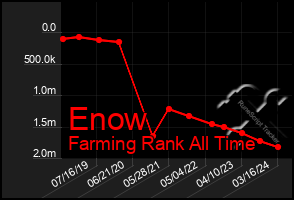 Total Graph of Enow