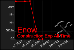 Total Graph of Enow