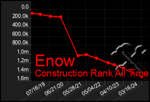 Total Graph of Enow