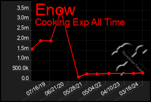 Total Graph of Enow