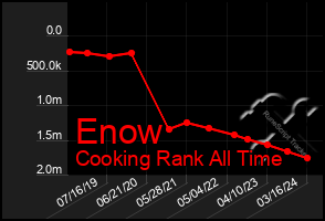 Total Graph of Enow