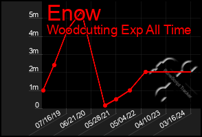 Total Graph of Enow