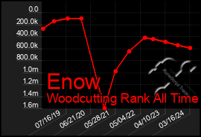 Total Graph of Enow