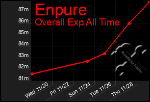 Total Graph of Enpure