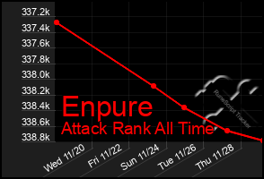 Total Graph of Enpure