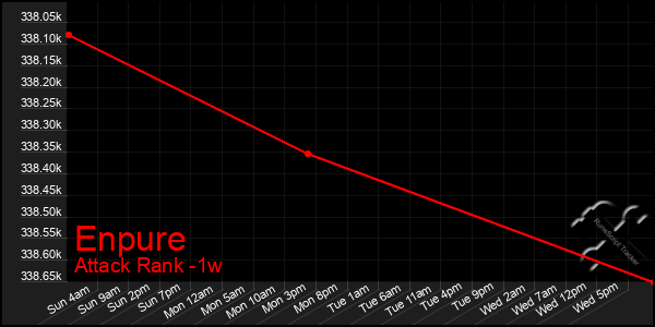 Last 7 Days Graph of Enpure