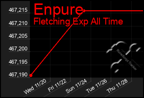 Total Graph of Enpure