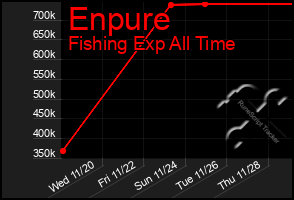 Total Graph of Enpure