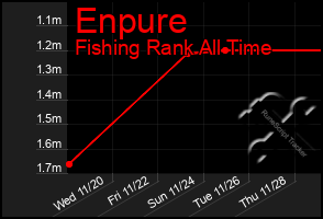 Total Graph of Enpure