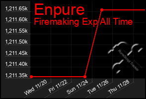 Total Graph of Enpure