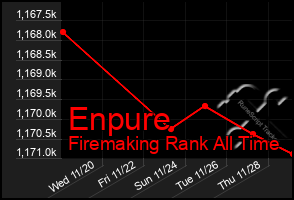 Total Graph of Enpure