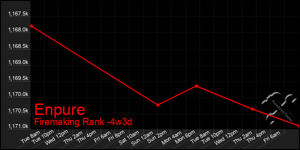 Last 31 Days Graph of Enpure