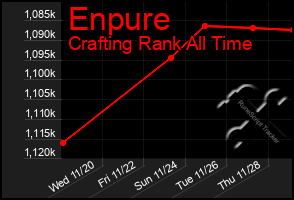 Total Graph of Enpure