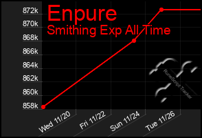 Total Graph of Enpure