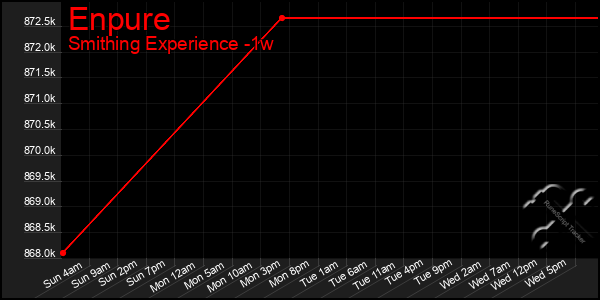 Last 7 Days Graph of Enpure