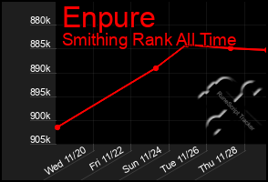 Total Graph of Enpure