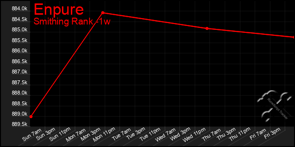 Last 7 Days Graph of Enpure