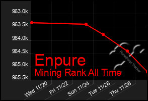 Total Graph of Enpure