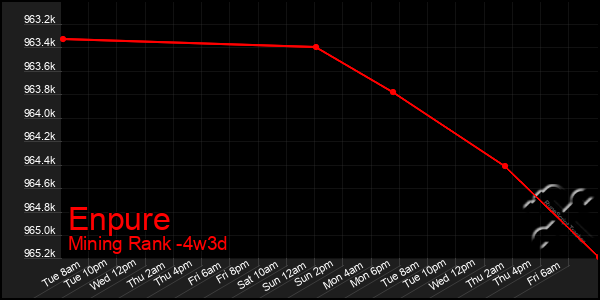 Last 31 Days Graph of Enpure