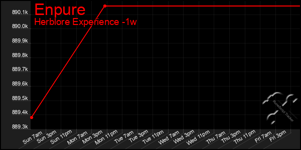 Last 7 Days Graph of Enpure