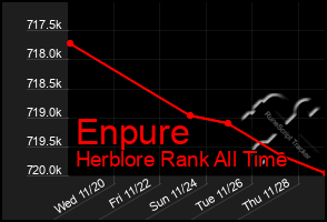 Total Graph of Enpure