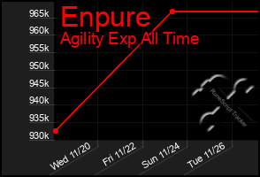 Total Graph of Enpure