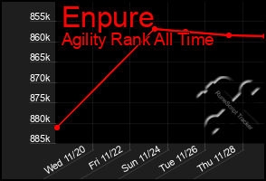 Total Graph of Enpure