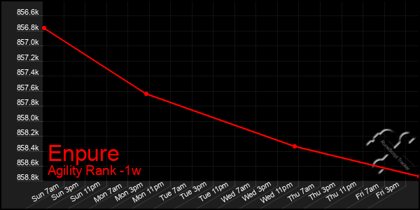 Last 7 Days Graph of Enpure