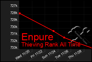 Total Graph of Enpure