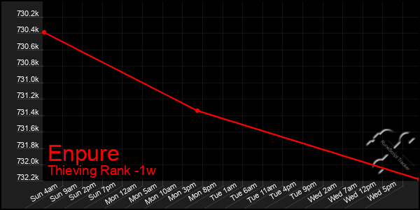 Last 7 Days Graph of Enpure