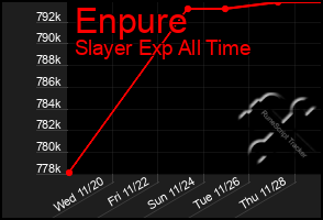 Total Graph of Enpure