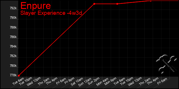 Last 31 Days Graph of Enpure