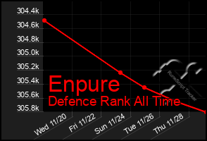 Total Graph of Enpure