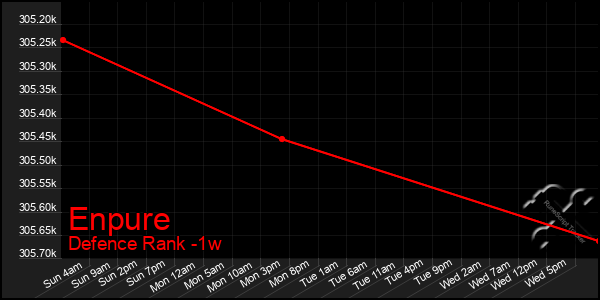 Last 7 Days Graph of Enpure