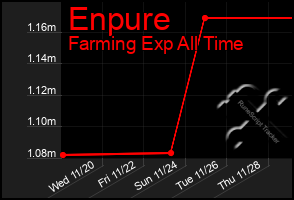 Total Graph of Enpure