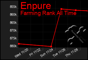 Total Graph of Enpure