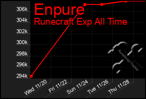 Total Graph of Enpure