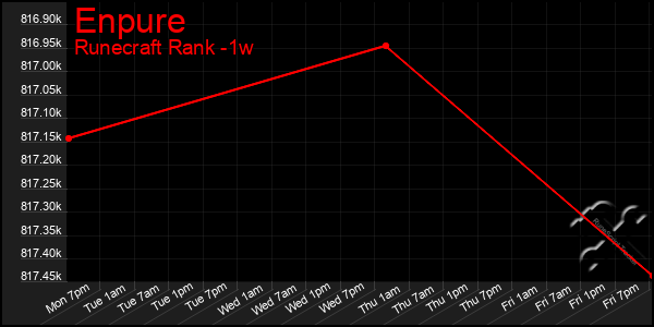 Last 7 Days Graph of Enpure