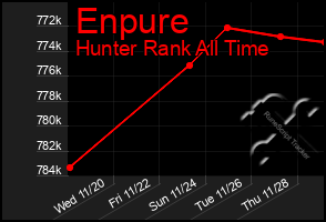 Total Graph of Enpure