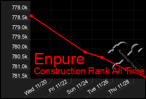 Total Graph of Enpure