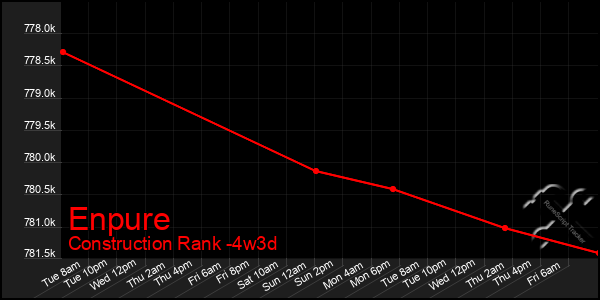 Last 31 Days Graph of Enpure