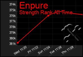 Total Graph of Enpure