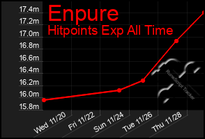 Total Graph of Enpure