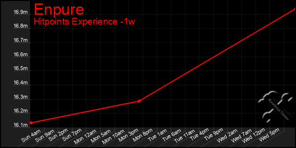 Last 7 Days Graph of Enpure