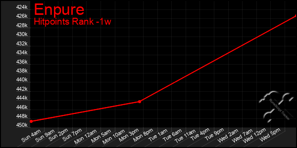 Last 7 Days Graph of Enpure