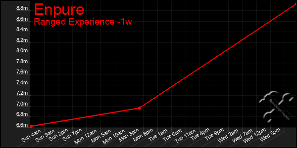 Last 7 Days Graph of Enpure