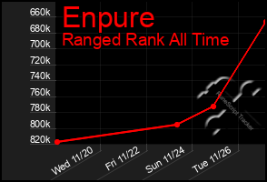 Total Graph of Enpure